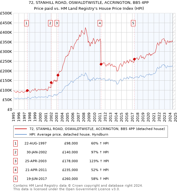 72, STANHILL ROAD, OSWALDTWISTLE, ACCRINGTON, BB5 4PP: Price paid vs HM Land Registry's House Price Index