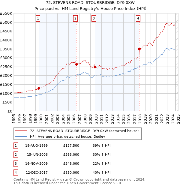 72, STEVENS ROAD, STOURBRIDGE, DY9 0XW: Price paid vs HM Land Registry's House Price Index