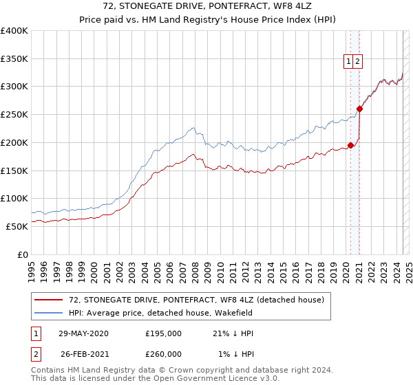 72, STONEGATE DRIVE, PONTEFRACT, WF8 4LZ: Price paid vs HM Land Registry's House Price Index