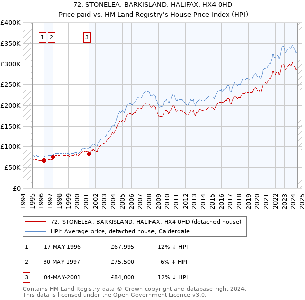 72, STONELEA, BARKISLAND, HALIFAX, HX4 0HD: Price paid vs HM Land Registry's House Price Index