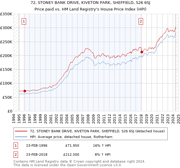 72, STONEY BANK DRIVE, KIVETON PARK, SHEFFIELD, S26 6SJ: Price paid vs HM Land Registry's House Price Index