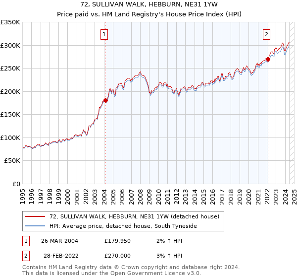 72, SULLIVAN WALK, HEBBURN, NE31 1YW: Price paid vs HM Land Registry's House Price Index