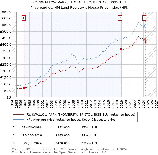 72, SWALLOW PARK, THORNBURY, BRISTOL, BS35 1LU: Price paid vs HM Land Registry's House Price Index