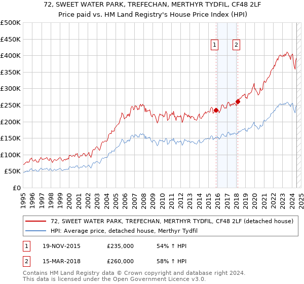 72, SWEET WATER PARK, TREFECHAN, MERTHYR TYDFIL, CF48 2LF: Price paid vs HM Land Registry's House Price Index