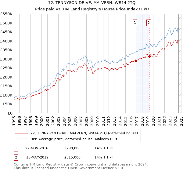 72, TENNYSON DRIVE, MALVERN, WR14 2TQ: Price paid vs HM Land Registry's House Price Index