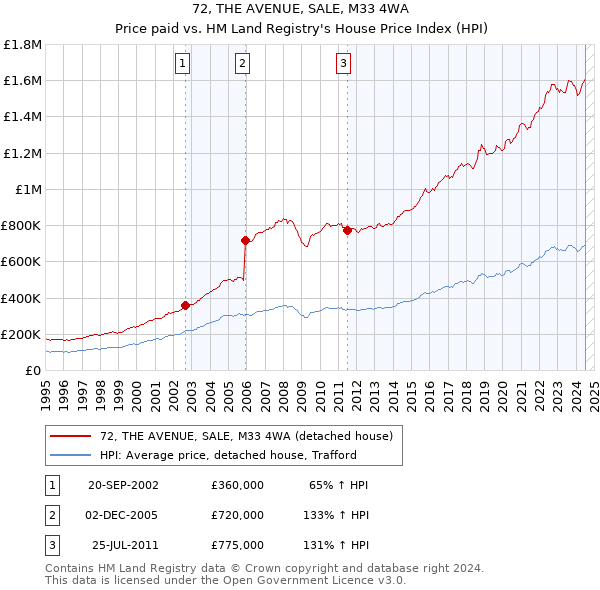 72, THE AVENUE, SALE, M33 4WA: Price paid vs HM Land Registry's House Price Index