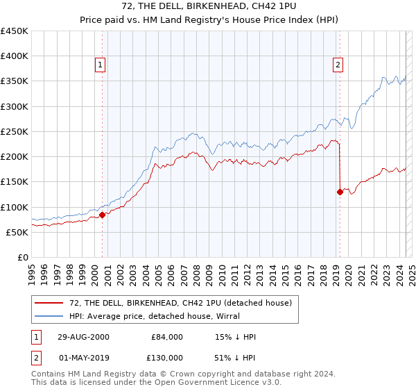 72, THE DELL, BIRKENHEAD, CH42 1PU: Price paid vs HM Land Registry's House Price Index