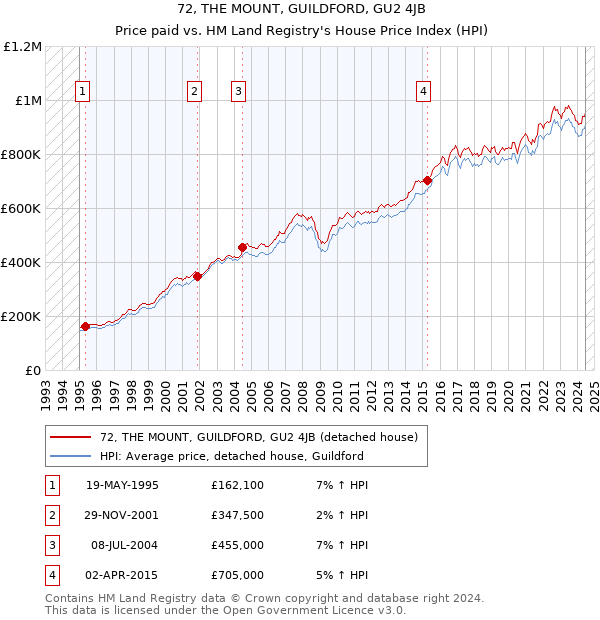 72, THE MOUNT, GUILDFORD, GU2 4JB: Price paid vs HM Land Registry's House Price Index