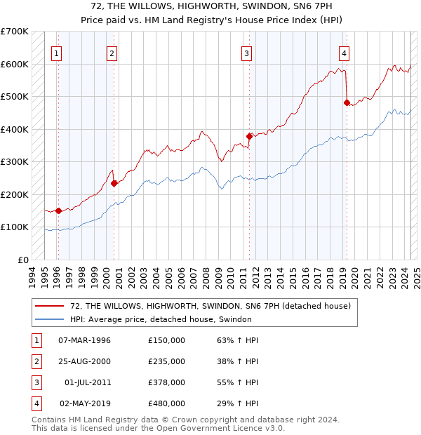 72, THE WILLOWS, HIGHWORTH, SWINDON, SN6 7PH: Price paid vs HM Land Registry's House Price Index