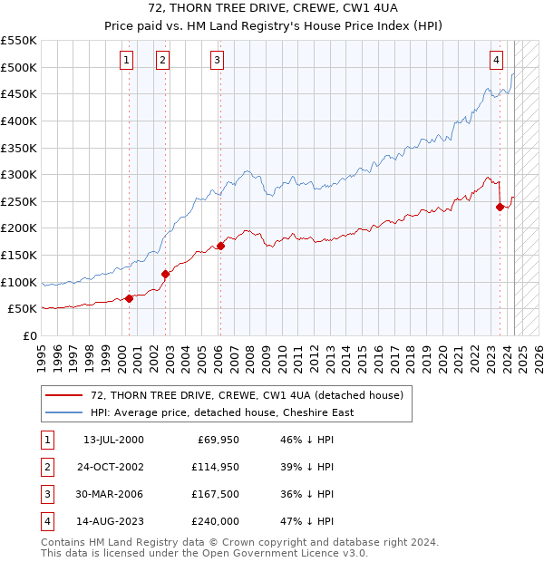 72, THORN TREE DRIVE, CREWE, CW1 4UA: Price paid vs HM Land Registry's House Price Index