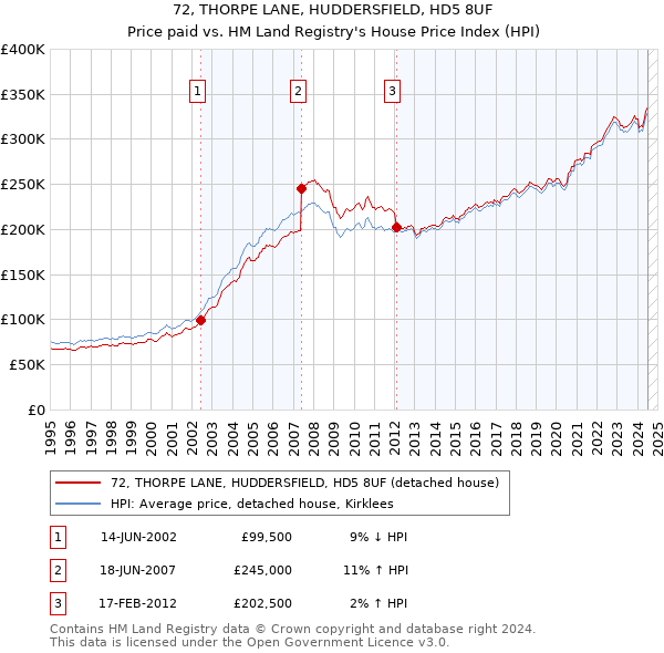 72, THORPE LANE, HUDDERSFIELD, HD5 8UF: Price paid vs HM Land Registry's House Price Index