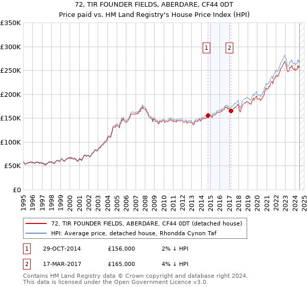 72, TIR FOUNDER FIELDS, ABERDARE, CF44 0DT: Price paid vs HM Land Registry's House Price Index