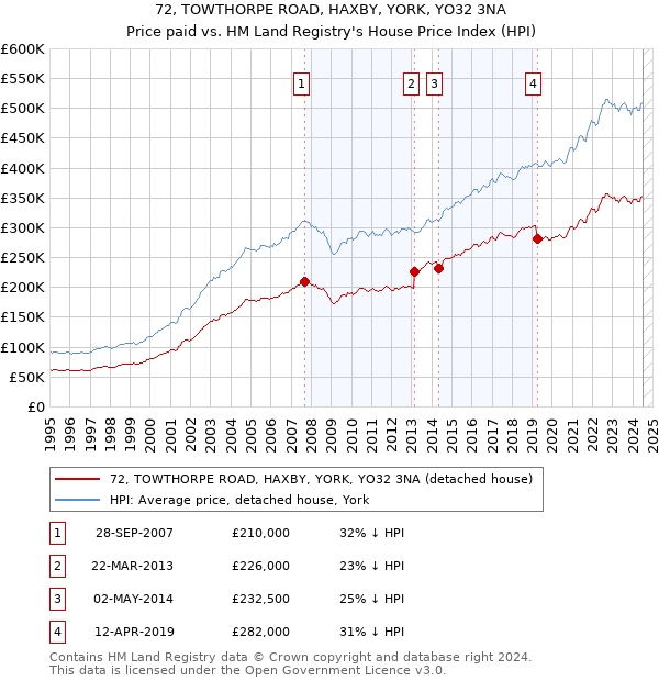 72, TOWTHORPE ROAD, HAXBY, YORK, YO32 3NA: Price paid vs HM Land Registry's House Price Index