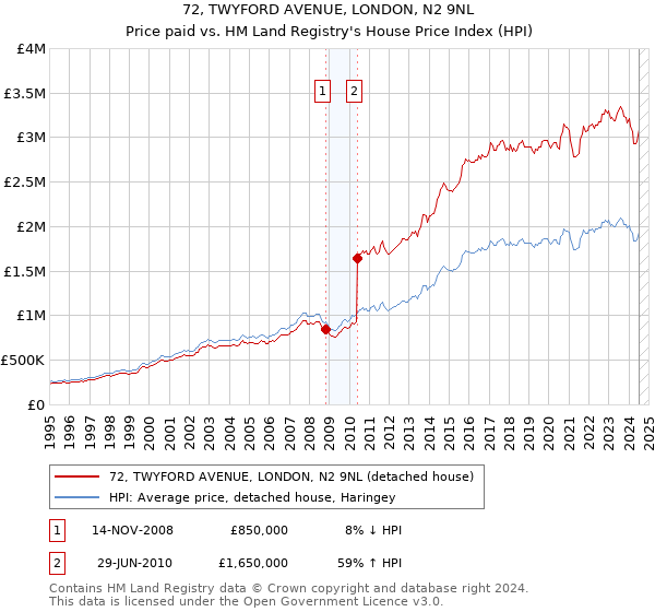 72, TWYFORD AVENUE, LONDON, N2 9NL: Price paid vs HM Land Registry's House Price Index