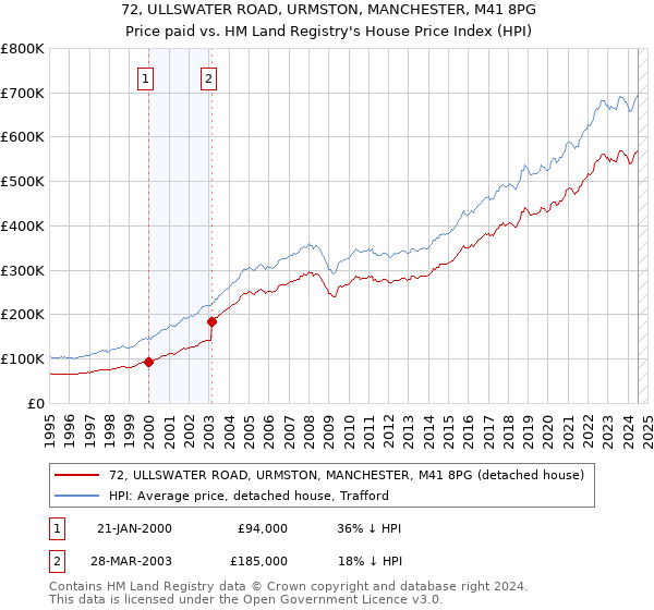 72, ULLSWATER ROAD, URMSTON, MANCHESTER, M41 8PG: Price paid vs HM Land Registry's House Price Index