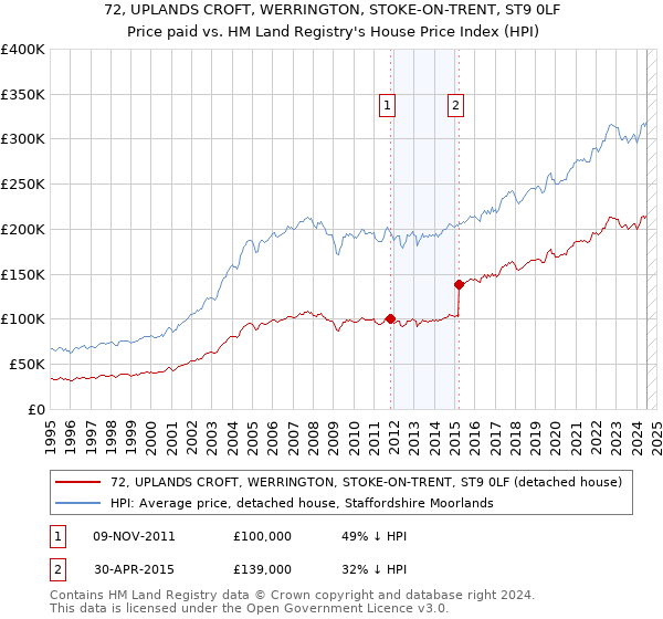 72, UPLANDS CROFT, WERRINGTON, STOKE-ON-TRENT, ST9 0LF: Price paid vs HM Land Registry's House Price Index