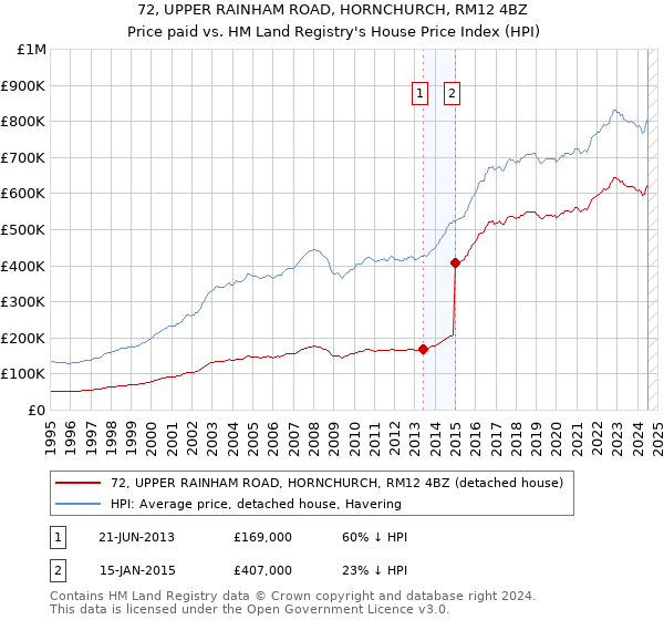 72, UPPER RAINHAM ROAD, HORNCHURCH, RM12 4BZ: Price paid vs HM Land Registry's House Price Index