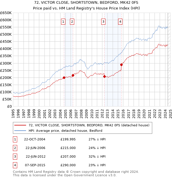 72, VICTOR CLOSE, SHORTSTOWN, BEDFORD, MK42 0FS: Price paid vs HM Land Registry's House Price Index