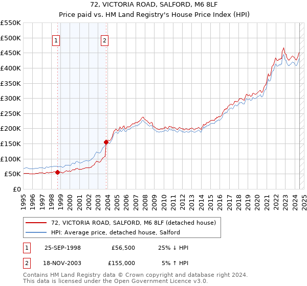 72, VICTORIA ROAD, SALFORD, M6 8LF: Price paid vs HM Land Registry's House Price Index