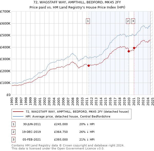 72, WAGSTAFF WAY, AMPTHILL, BEDFORD, MK45 2FY: Price paid vs HM Land Registry's House Price Index