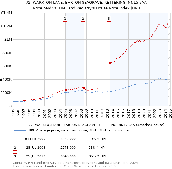 72, WARKTON LANE, BARTON SEAGRAVE, KETTERING, NN15 5AA: Price paid vs HM Land Registry's House Price Index