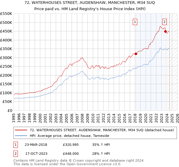 72, WATERHOUSES STREET, AUDENSHAW, MANCHESTER, M34 5UQ: Price paid vs HM Land Registry's House Price Index