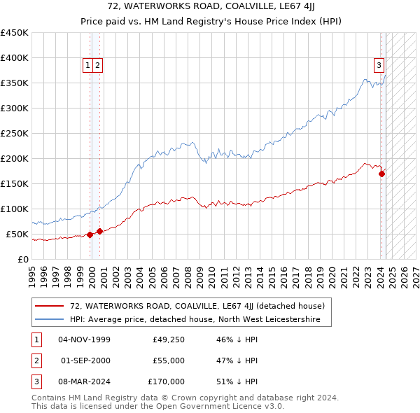 72, WATERWORKS ROAD, COALVILLE, LE67 4JJ: Price paid vs HM Land Registry's House Price Index