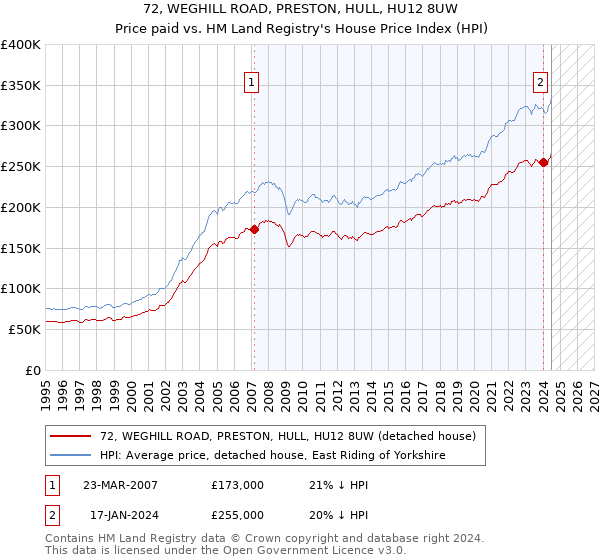 72, WEGHILL ROAD, PRESTON, HULL, HU12 8UW: Price paid vs HM Land Registry's House Price Index