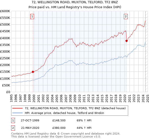 72, WELLINGTON ROAD, MUXTON, TELFORD, TF2 8NZ: Price paid vs HM Land Registry's House Price Index