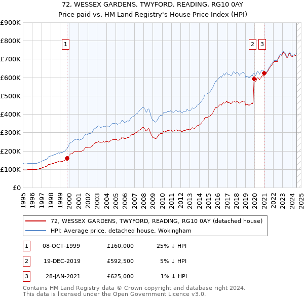 72, WESSEX GARDENS, TWYFORD, READING, RG10 0AY: Price paid vs HM Land Registry's House Price Index