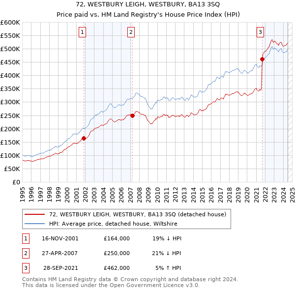 72, WESTBURY LEIGH, WESTBURY, BA13 3SQ: Price paid vs HM Land Registry's House Price Index