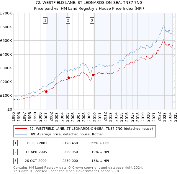 72, WESTFIELD LANE, ST LEONARDS-ON-SEA, TN37 7NG: Price paid vs HM Land Registry's House Price Index