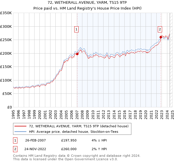 72, WETHERALL AVENUE, YARM, TS15 9TP: Price paid vs HM Land Registry's House Price Index