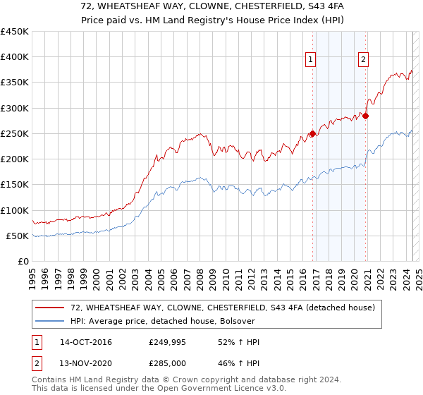 72, WHEATSHEAF WAY, CLOWNE, CHESTERFIELD, S43 4FA: Price paid vs HM Land Registry's House Price Index