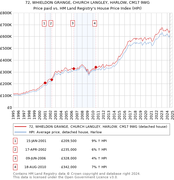 72, WHIELDON GRANGE, CHURCH LANGLEY, HARLOW, CM17 9WG: Price paid vs HM Land Registry's House Price Index