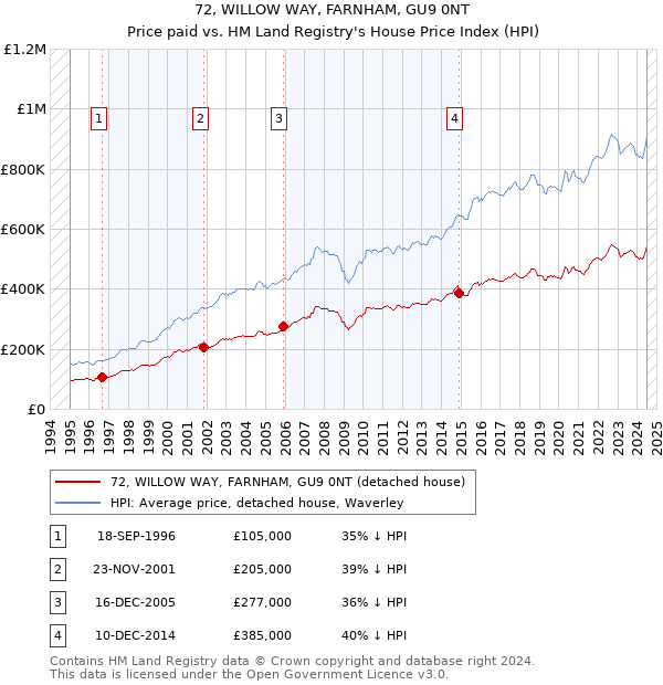 72, WILLOW WAY, FARNHAM, GU9 0NT: Price paid vs HM Land Registry's House Price Index