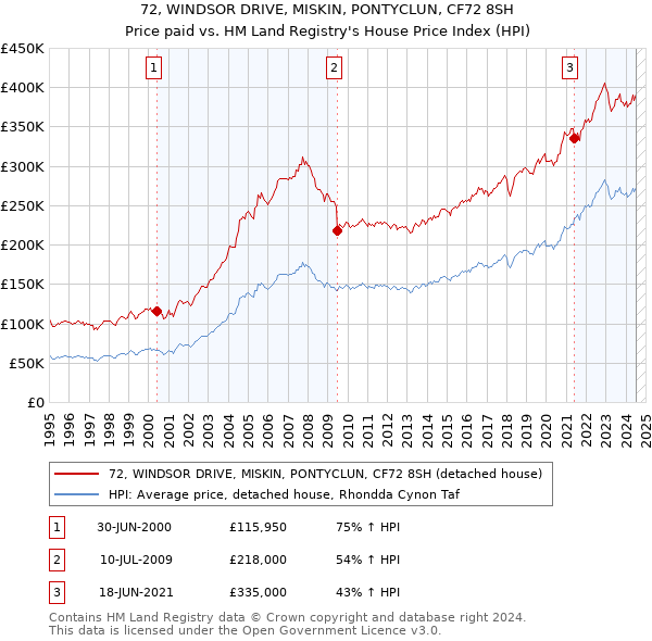 72, WINDSOR DRIVE, MISKIN, PONTYCLUN, CF72 8SH: Price paid vs HM Land Registry's House Price Index