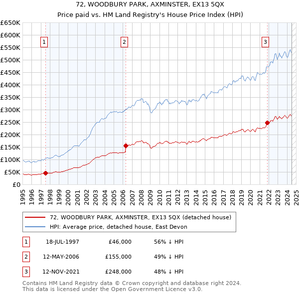 72, WOODBURY PARK, AXMINSTER, EX13 5QX: Price paid vs HM Land Registry's House Price Index