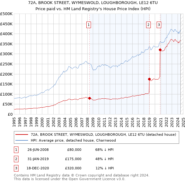 72A, BROOK STREET, WYMESWOLD, LOUGHBOROUGH, LE12 6TU: Price paid vs HM Land Registry's House Price Index