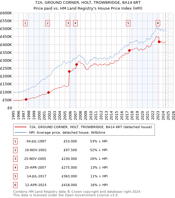 72A, GROUND CORNER, HOLT, TROWBRIDGE, BA14 6RT: Price paid vs HM Land Registry's House Price Index