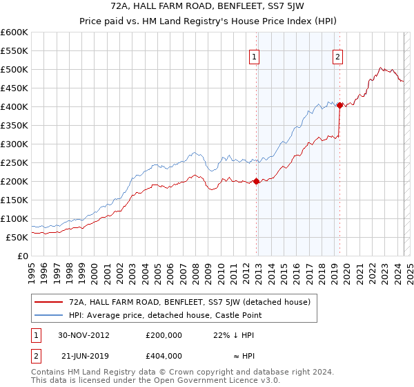 72A, HALL FARM ROAD, BENFLEET, SS7 5JW: Price paid vs HM Land Registry's House Price Index