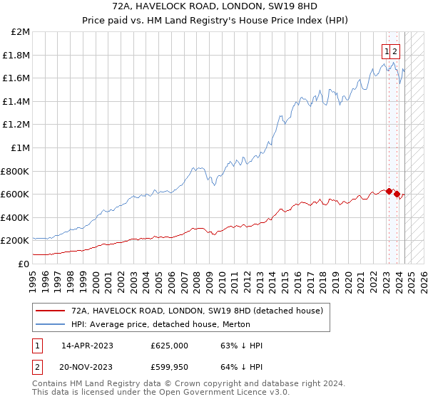 72A, HAVELOCK ROAD, LONDON, SW19 8HD: Price paid vs HM Land Registry's House Price Index