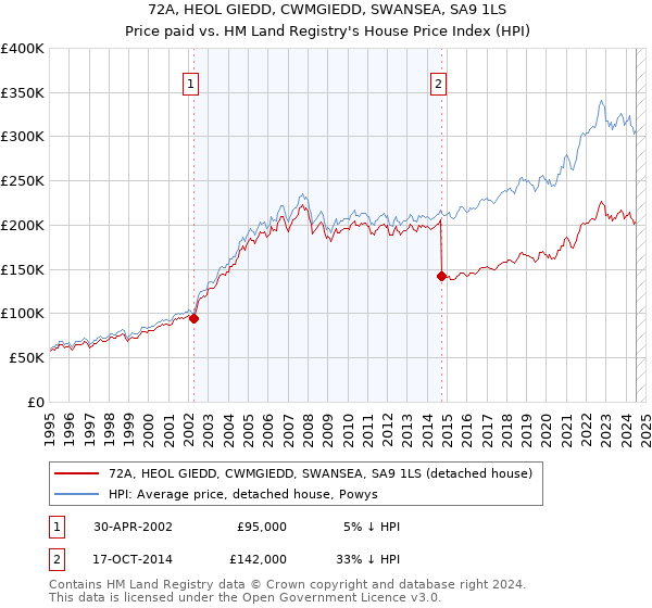 72A, HEOL GIEDD, CWMGIEDD, SWANSEA, SA9 1LS: Price paid vs HM Land Registry's House Price Index