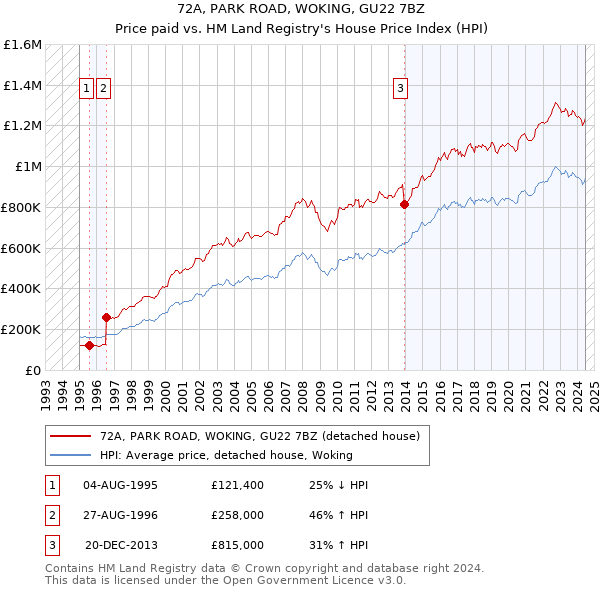 72A, PARK ROAD, WOKING, GU22 7BZ: Price paid vs HM Land Registry's House Price Index