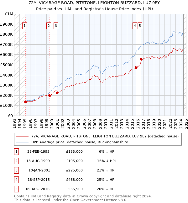 72A, VICARAGE ROAD, PITSTONE, LEIGHTON BUZZARD, LU7 9EY: Price paid vs HM Land Registry's House Price Index