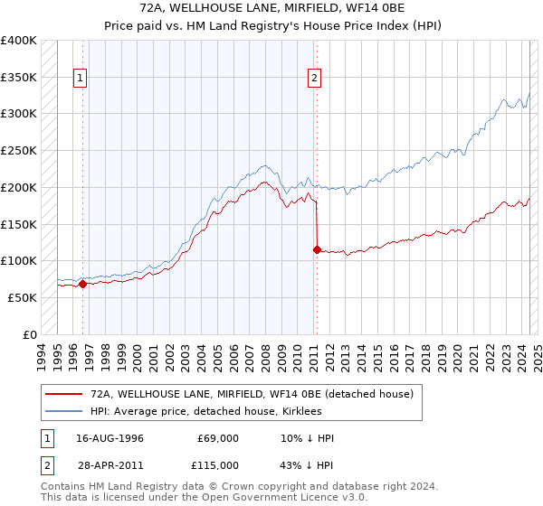 72A, WELLHOUSE LANE, MIRFIELD, WF14 0BE: Price paid vs HM Land Registry's House Price Index