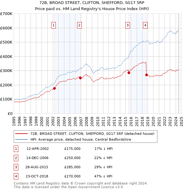 72B, BROAD STREET, CLIFTON, SHEFFORD, SG17 5RP: Price paid vs HM Land Registry's House Price Index