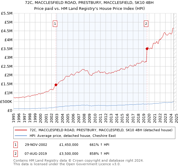 72C, MACCLESFIELD ROAD, PRESTBURY, MACCLESFIELD, SK10 4BH: Price paid vs HM Land Registry's House Price Index