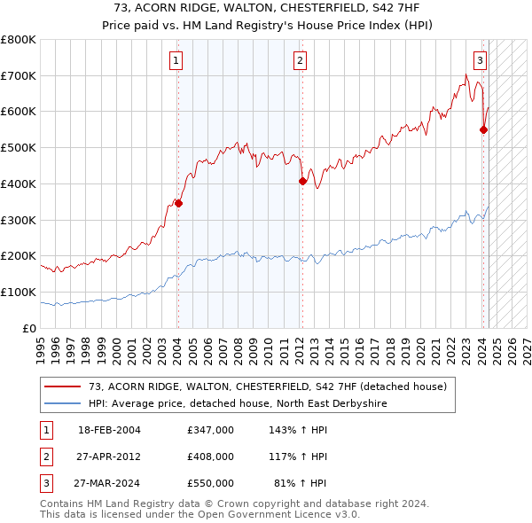 73, ACORN RIDGE, WALTON, CHESTERFIELD, S42 7HF: Price paid vs HM Land Registry's House Price Index