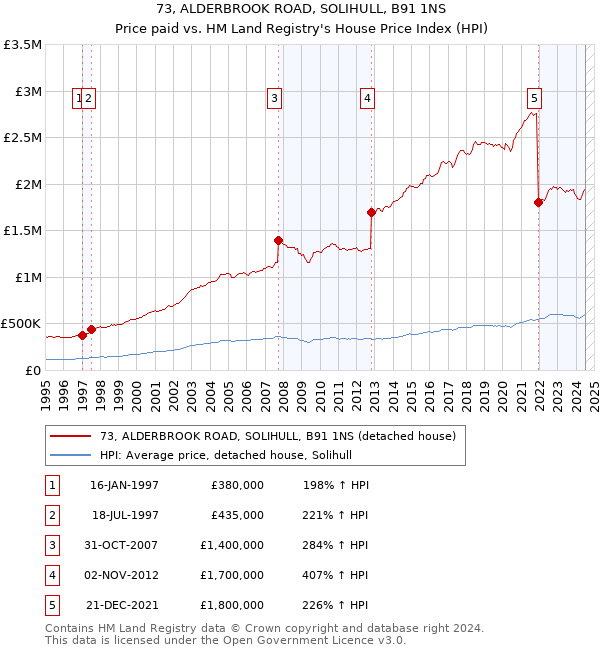 73, ALDERBROOK ROAD, SOLIHULL, B91 1NS: Price paid vs HM Land Registry's House Price Index